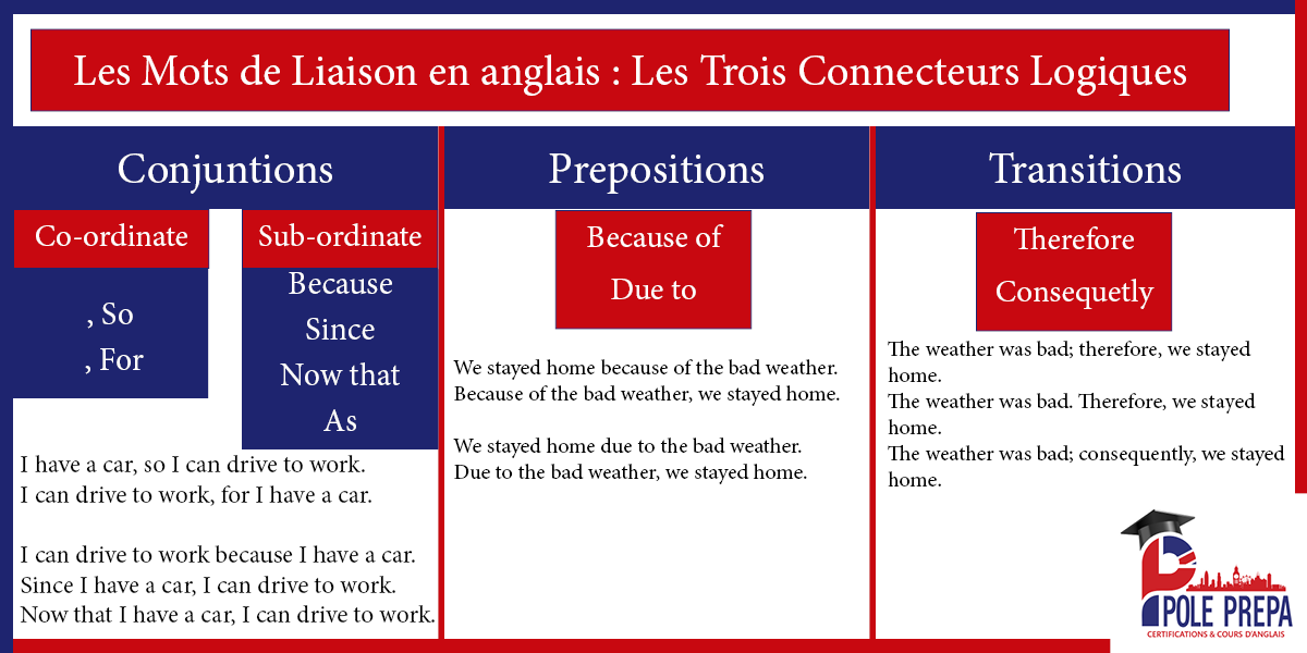 Mots de Liaison connecteurs logiques en anglais connecteurs logiques